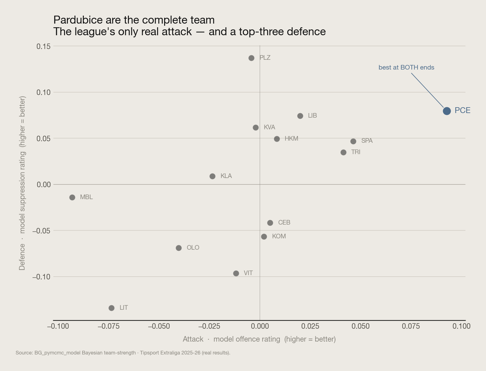 League offence vs defence quadrant, Pardubice alone in the top-right