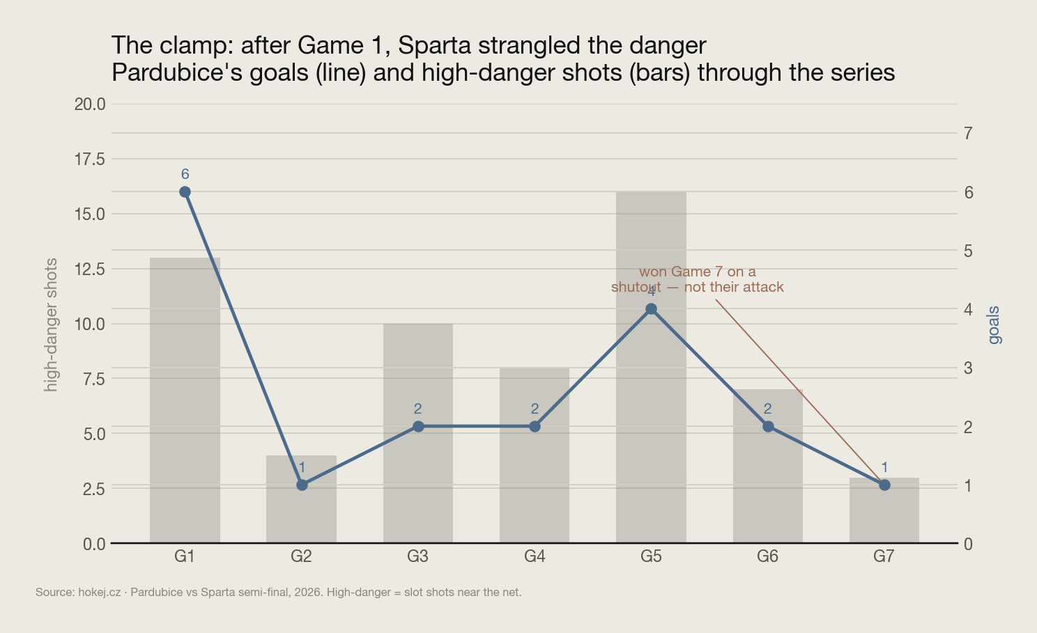 Pardubice goals and high-danger shots across the 7-game series, collapsing to a 1-0 Game 7