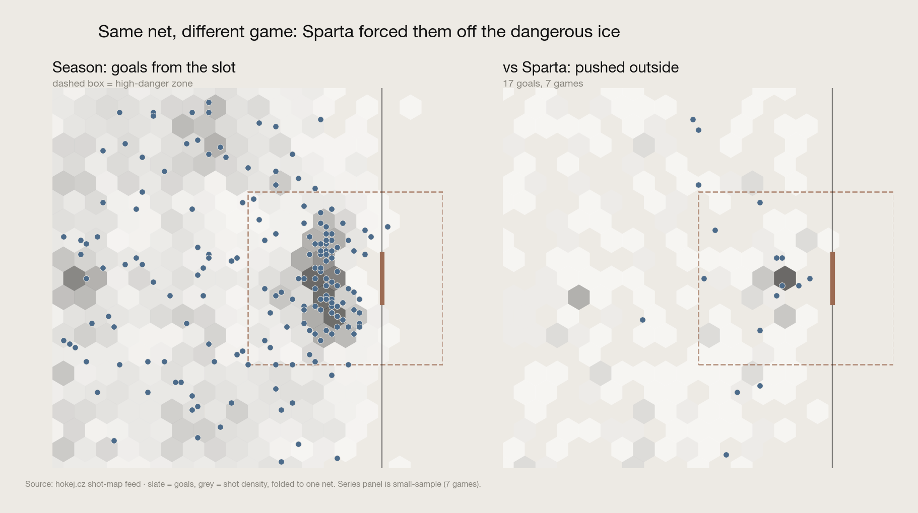 Pardubice season shot map (house-heavy) vs vs-Sparta (perimeter)