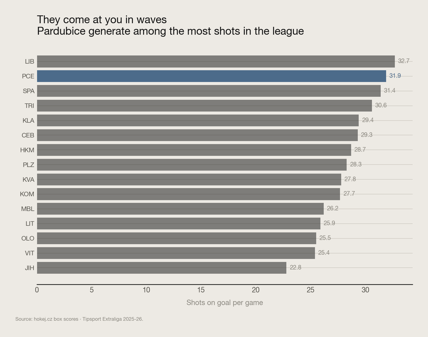 Shots on goal per game by team, Pardubice near the top