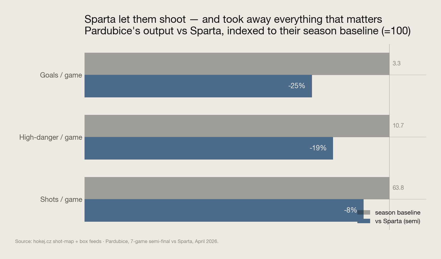 Pardubice output vs Sparta indexed to season baseline: shots -8%, high-danger -19%, goals -25%